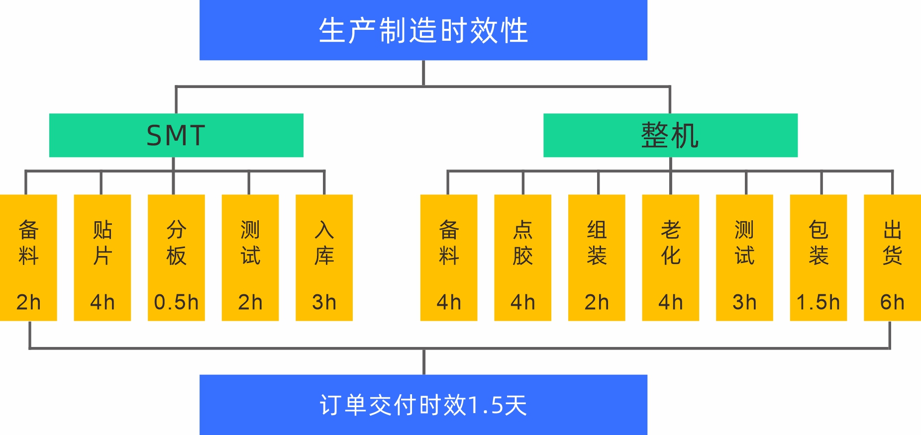 工程体系：设备稳定、人员培训、过程可控、降本增效、质量改善、周边保障