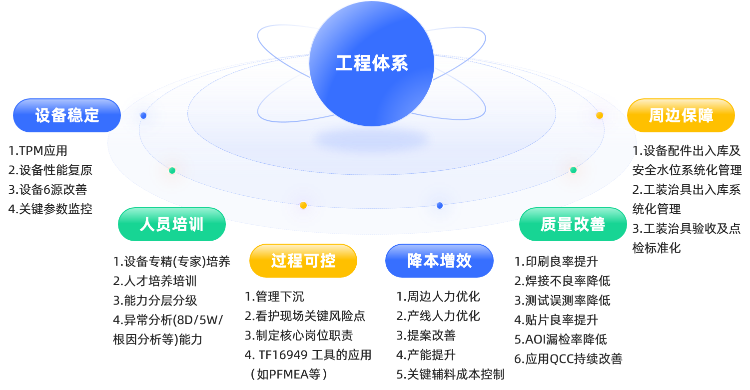 工程体系：设备稳定、人员培训、过程可控、降本增效、质量改善、周边保障